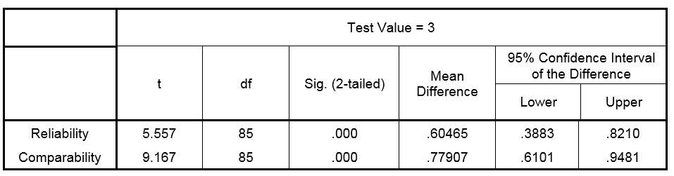 Table 4-One-Sample Test