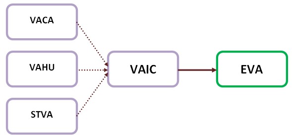 Figure 2. Conceptual model of the study