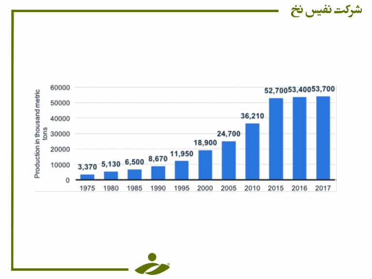 تولید الیاف پلی استر از سال 1975 تا 2017