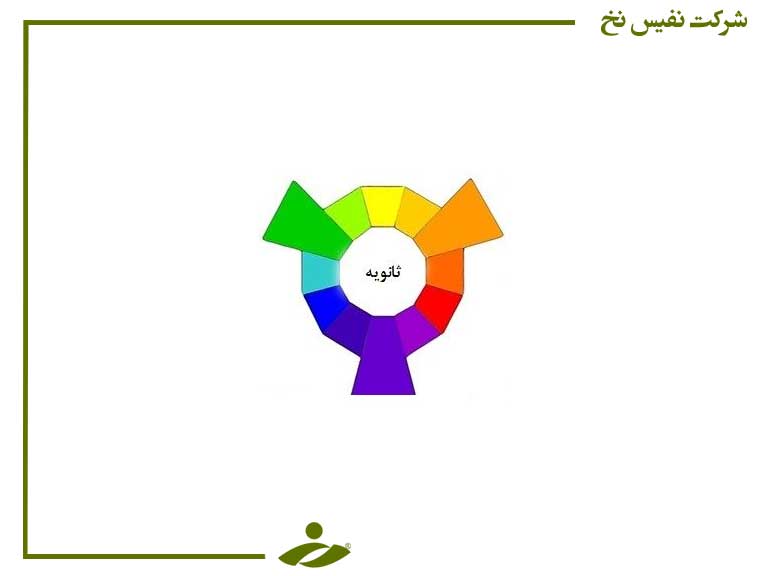 سه رنگ ثانویه سبز، نارنجی و بنفش با ترکیب دو رنگ اولیه به دست می‌آید.