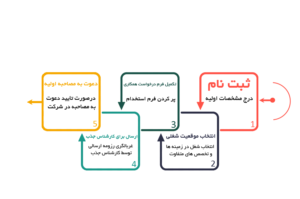 استخدام در نفیس نخ