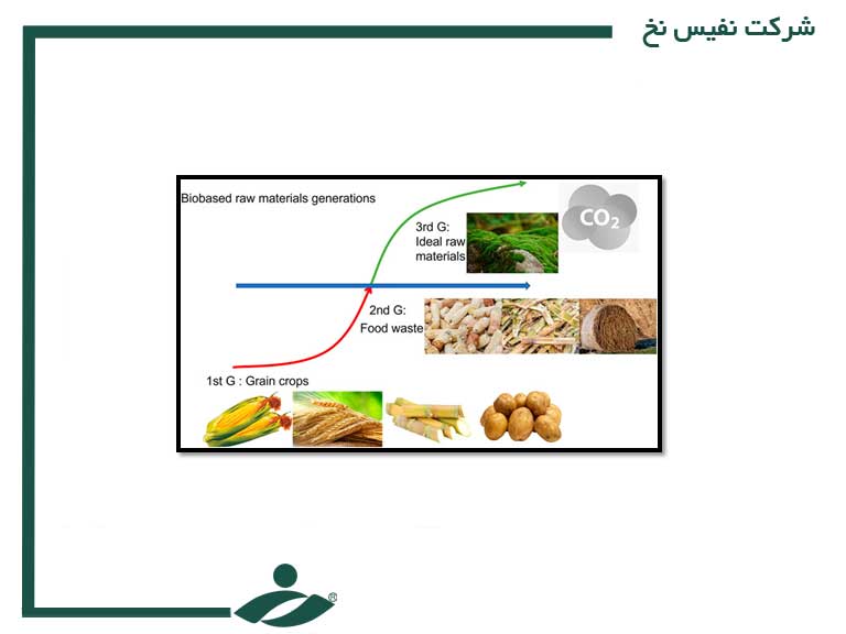 نسل اول الیاف زیست سازگار، از محصولات غلات ، نسل دوم مواد زیست سازگار از محصولات غیرغذایی مانند ضایعات غذایی، نسل سوم، با کربن منفی مانند خزه و CO 2