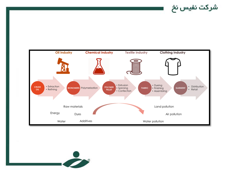 تحلیل زنجیره ارزش البسه پلی استر از منظر تولید پایدار