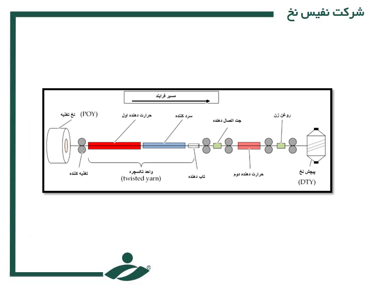 مسیر فرآیند DTY