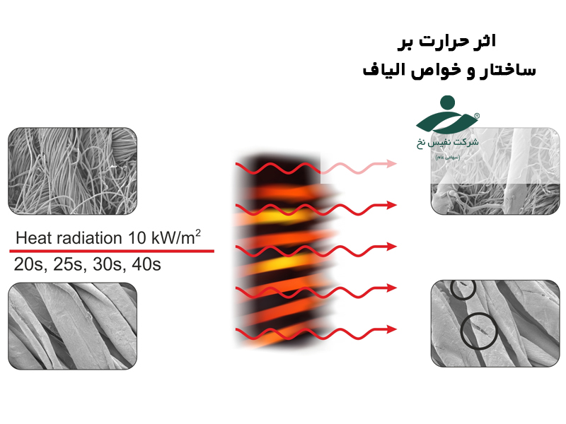 اثر حرارت بر ساختار و خواص الیاف