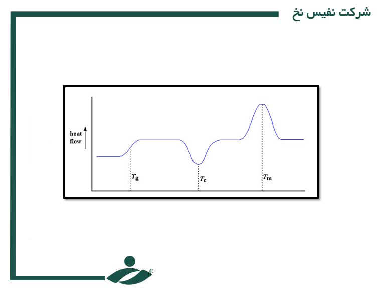 اثر حرارت بر ساختار و خواص الیاف