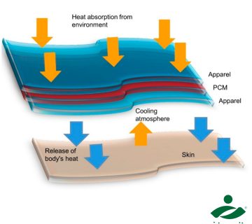 تثبیت حرارتی منسوجات